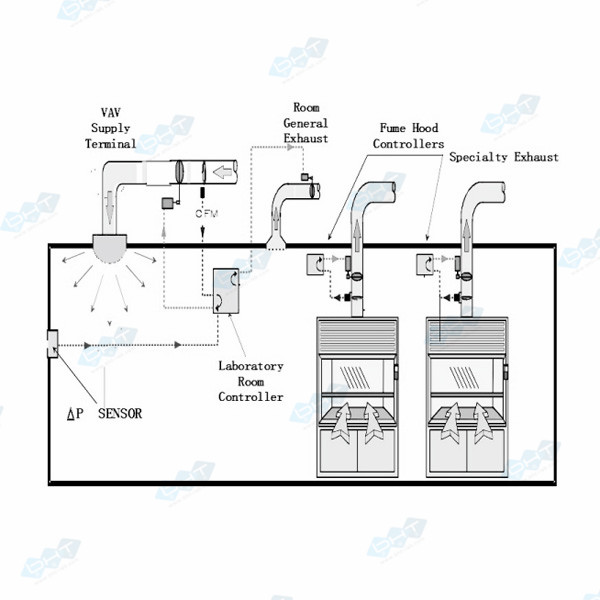 實(shí)驗(yàn)室通風(fēng)系統(tǒng)